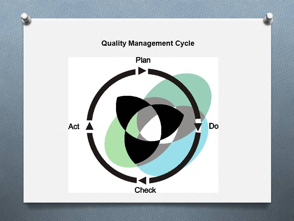Deming cyclus voor kwaliteitsmanagement